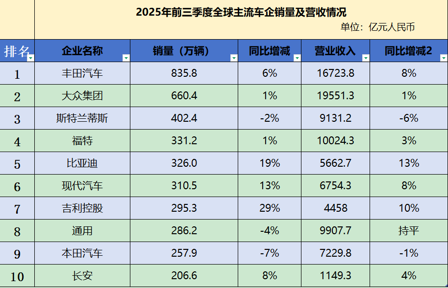 拆解全球车企三季报:海外巨头普降 中国车企稳健
