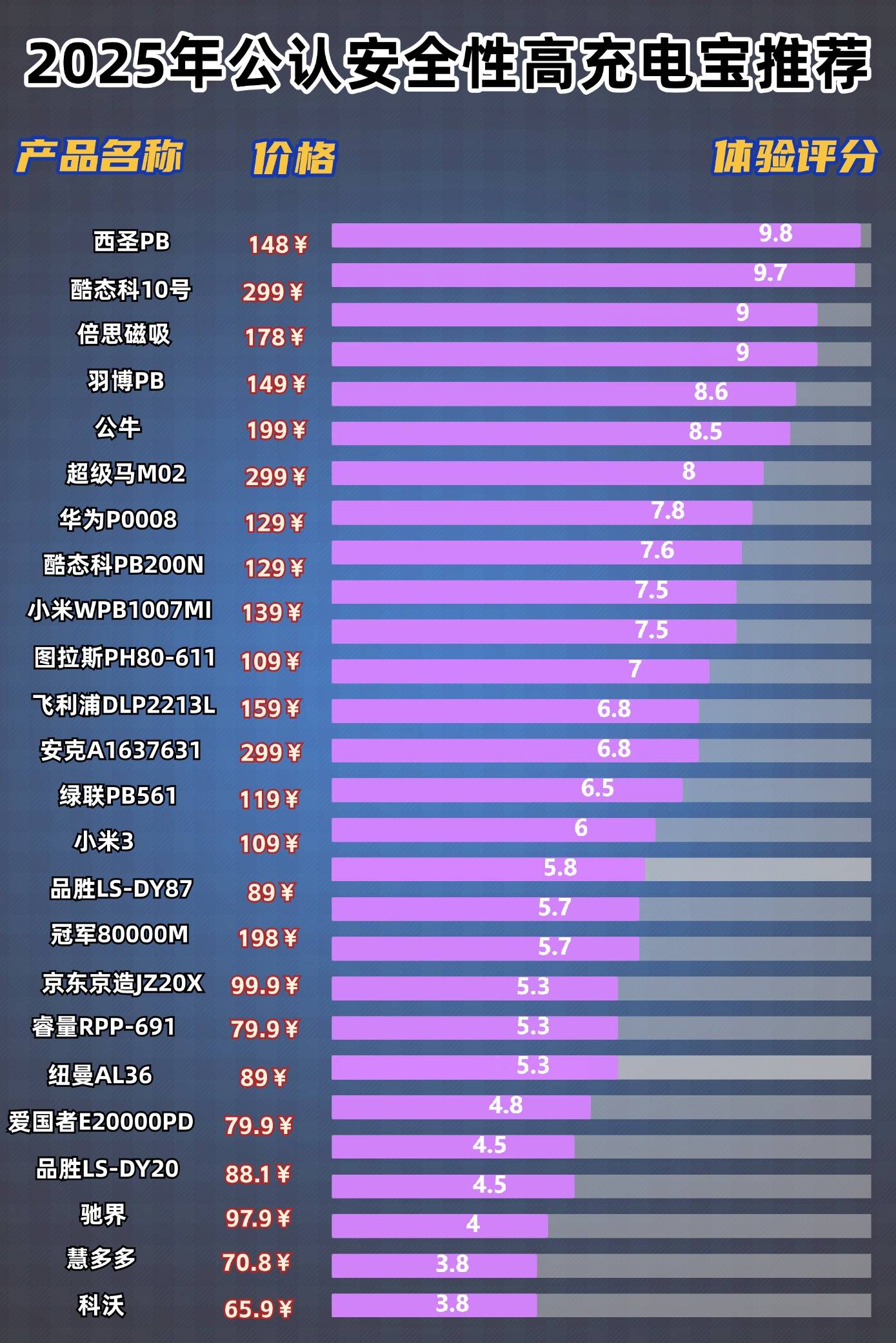 充电宝哪个牌子好耐用质量好？目前公认最好的充电宝超级快充品牌，揭秘十款质量好充电宝