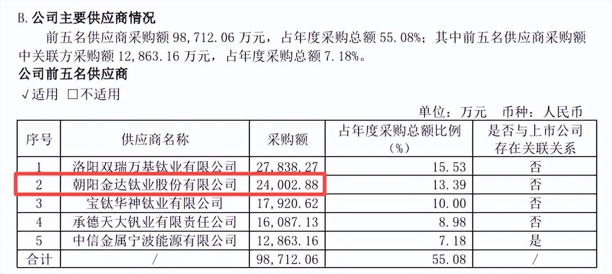 金钛股份北交所IPO:建设项目被拷问 关联交易信披存疑(图8)