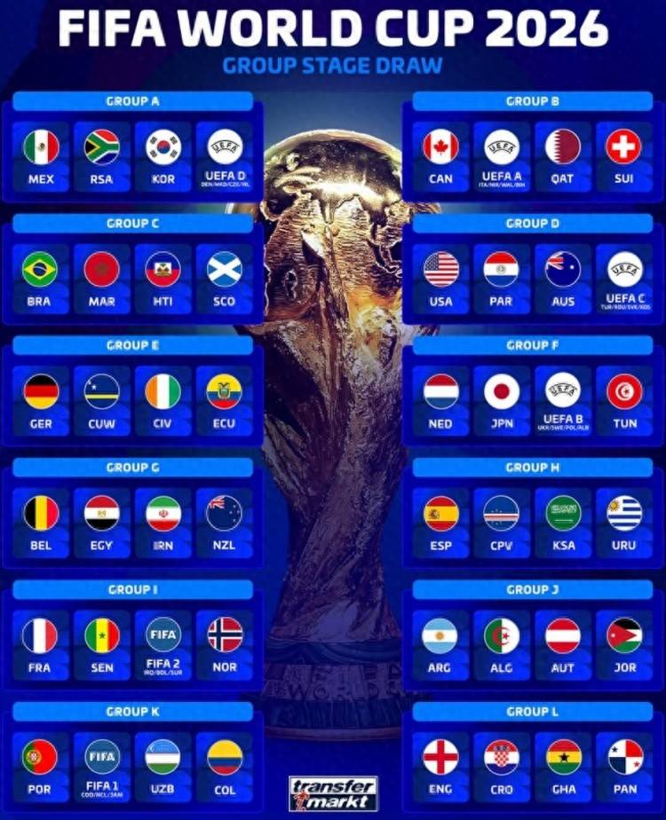 原创            德转列各组世界排名：英法所在小组各有3队排名均在世界前30