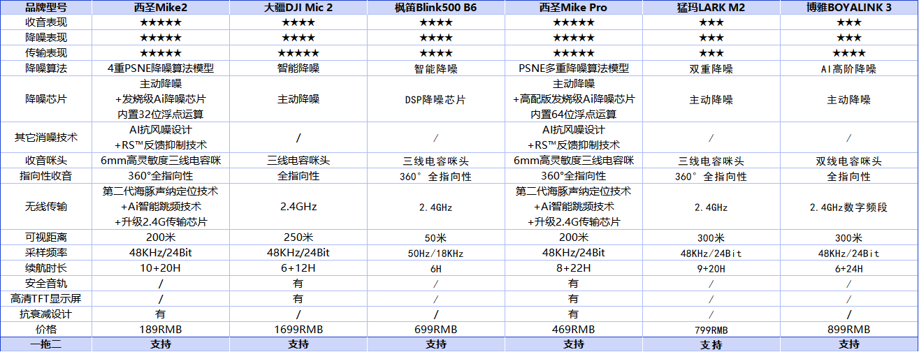 值得入手的高性价比麦克风推荐｜2025年口碑最好领夹麦克风排名TOP6分析：西圣、大疆、博雅、枫笛、猛玛无线领夹麦克风使用大PK，六大爆款领夹麦信息汇总