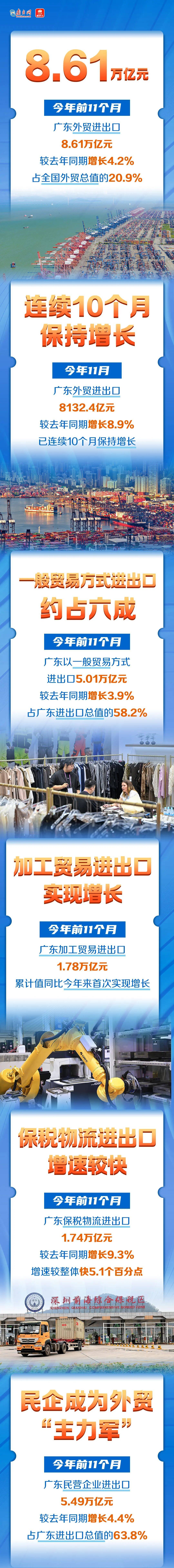  同比增长4.2%！广东外贸“跑”得又快又稳(图1)
