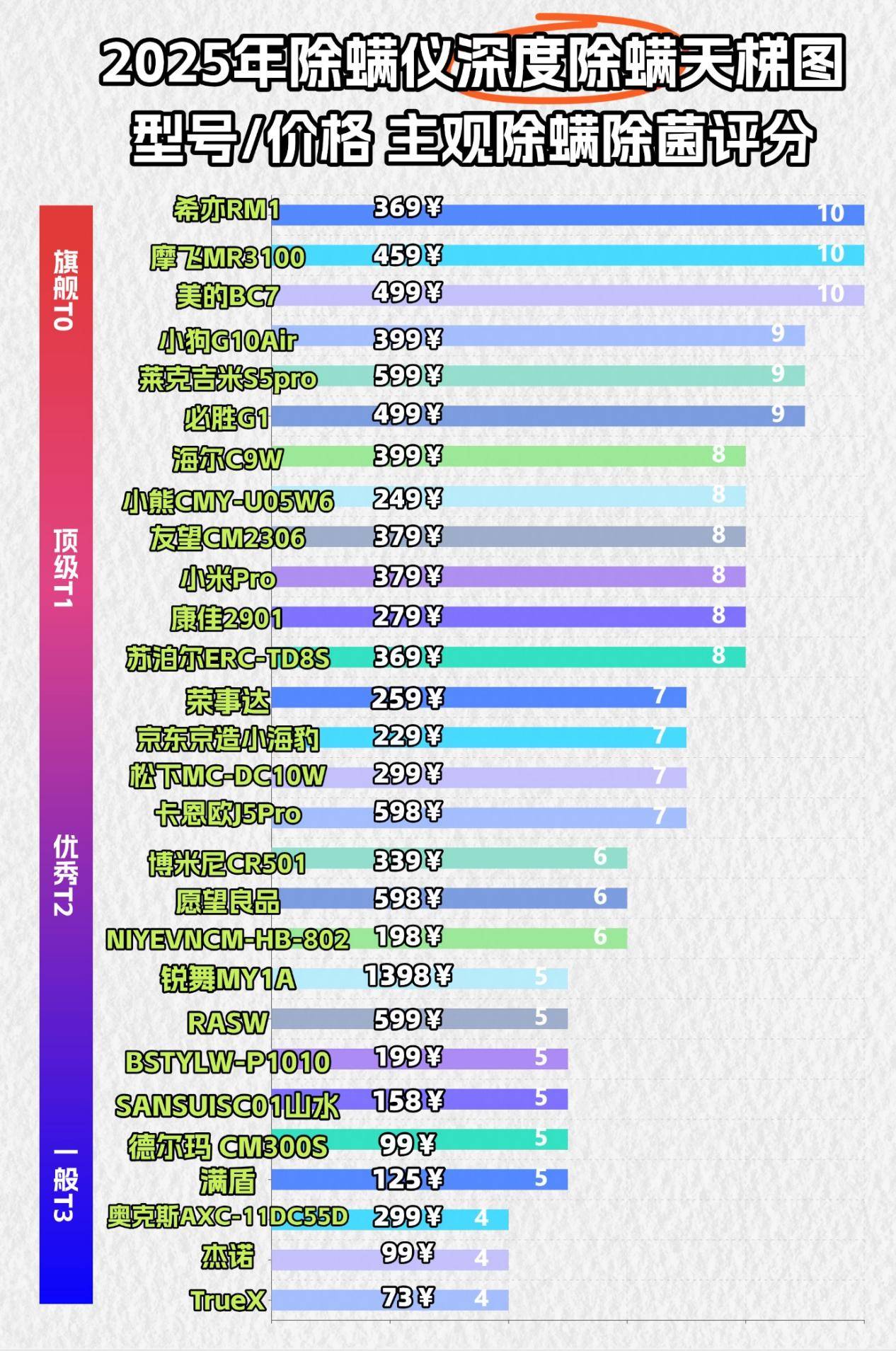2026家用除螨仪哪个牌子效果好?甄选排行榜前十除螨仪测评!