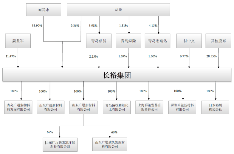 长裕集团IPO:监管盯上"打包上市"疑云 三大隐患拷问成色(图18)