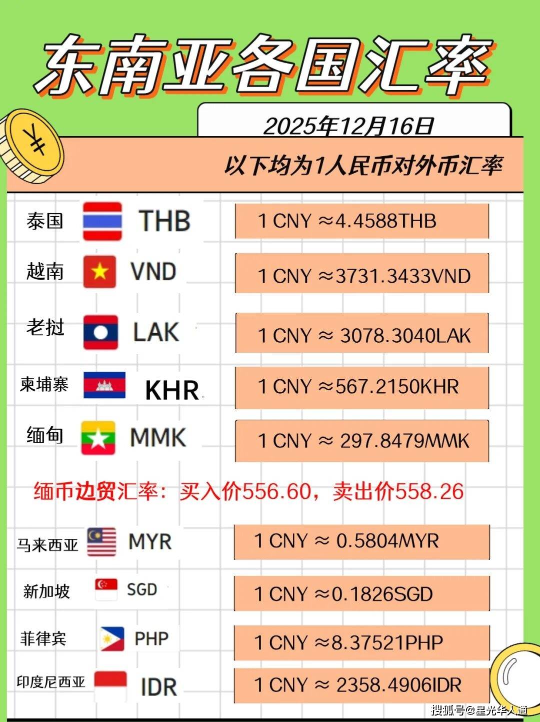 泰铢汇率持续飙升！东南亚各国汇率【兑换人民币】最新汇总!_搜狐网