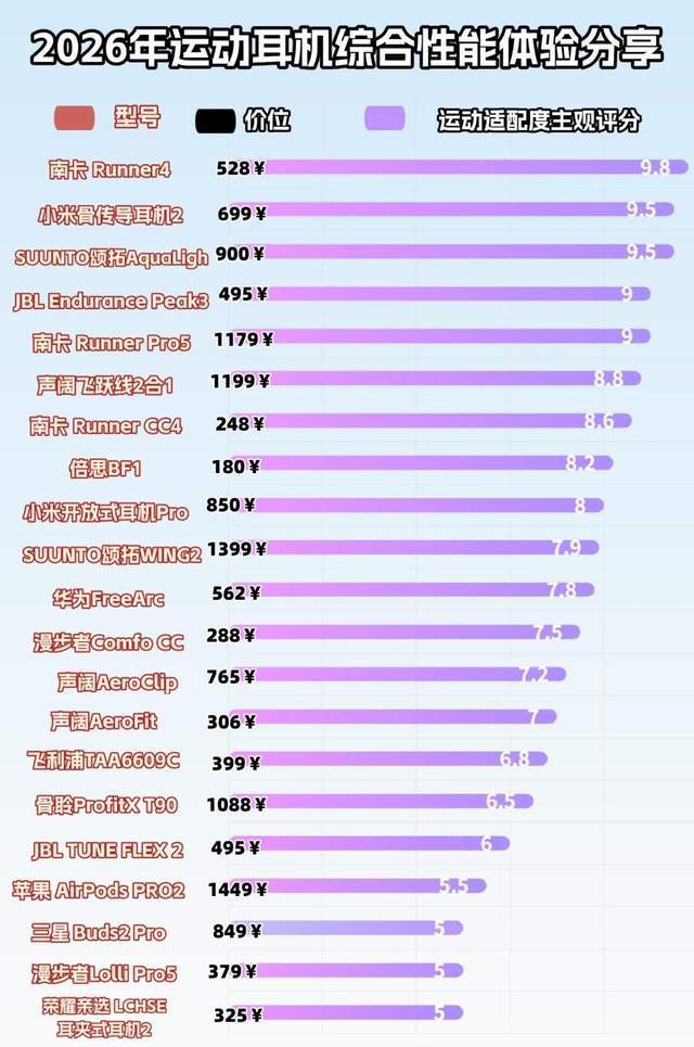 运动耳机怎么选：十款运动耳机对比，让跑步听感更爽