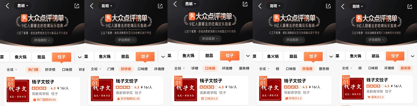 开业满月即登顶 钱子文饺子横扫昆明大众点评五榜第一