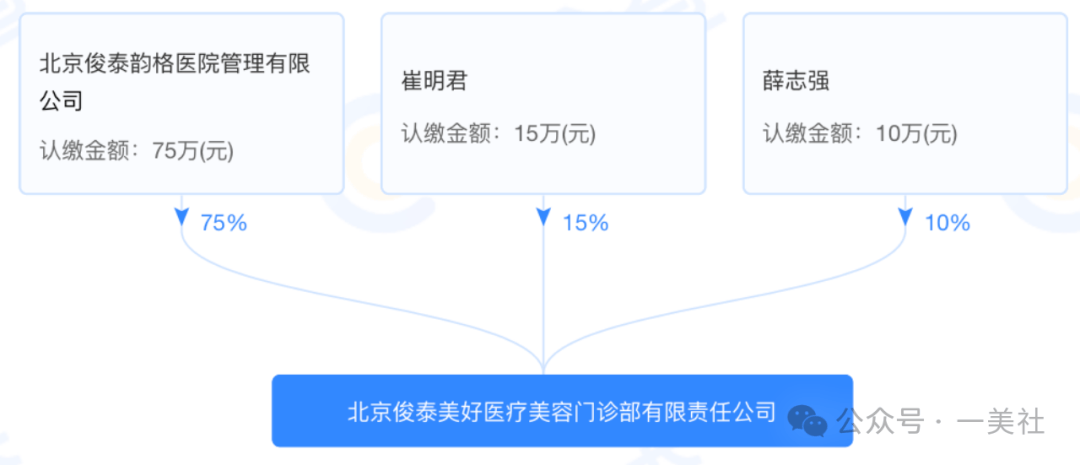 起底俊泰系医美乱象:违规聘用未备案医师 鼻整形失败致畸形(图8) 文章配图-1