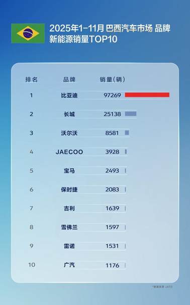 比亚迪前十一月全球多市场夺冠，多国销量超越特斯拉