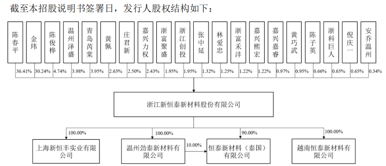 突击举债四倍 新恒泰IPO的神秘越南客户与诡异“自提”交易(图2)