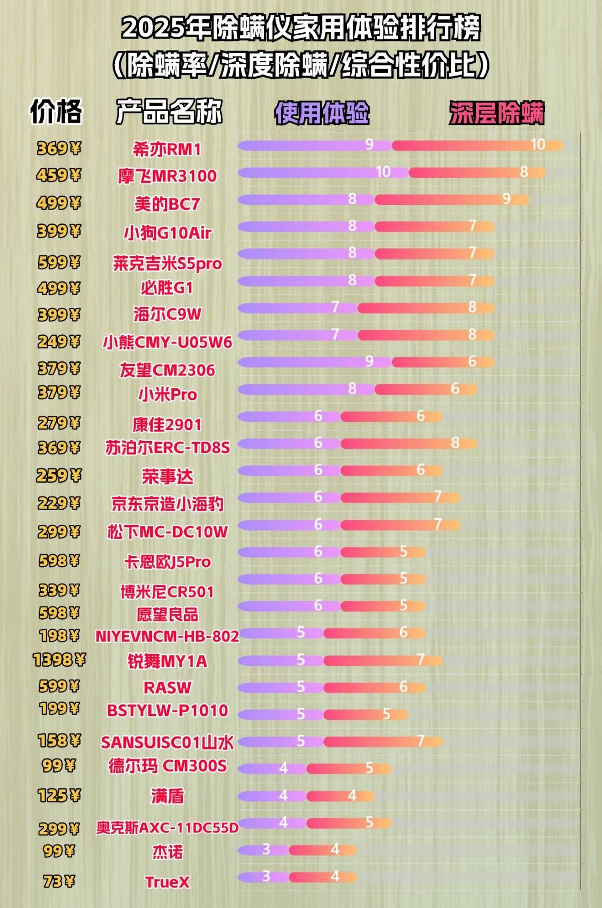 除螨仪怎么选哪款好？除螨仪哪个好用？高口碑除螨仪十大品牌排行榜，出圈品牌任你选！
