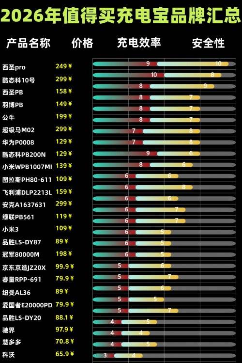 充电宝什么电芯好用又耐用？聚合物电芯好还是锂电池好？10款口碑质量好充电宝推荐