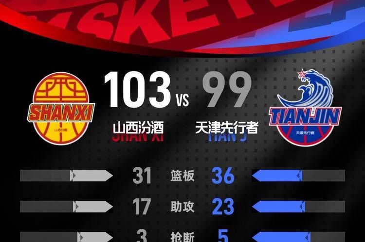 迪亚洛奈特同砍20+ 原帅18分山西主场擒天津3连胜