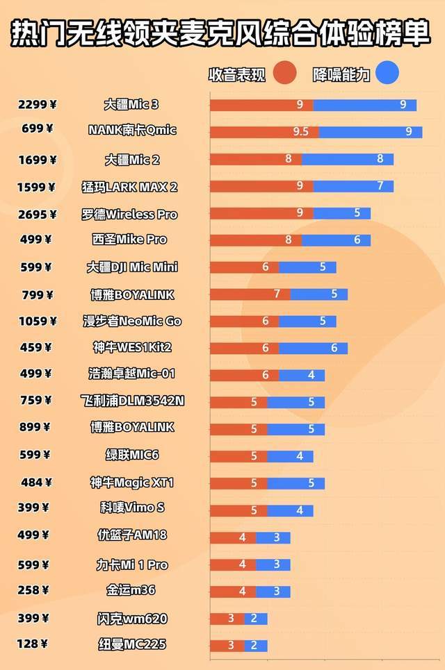 领夹麦克风哪个好？发烧友盲入不翻车避坑技巧分享，购前必看！