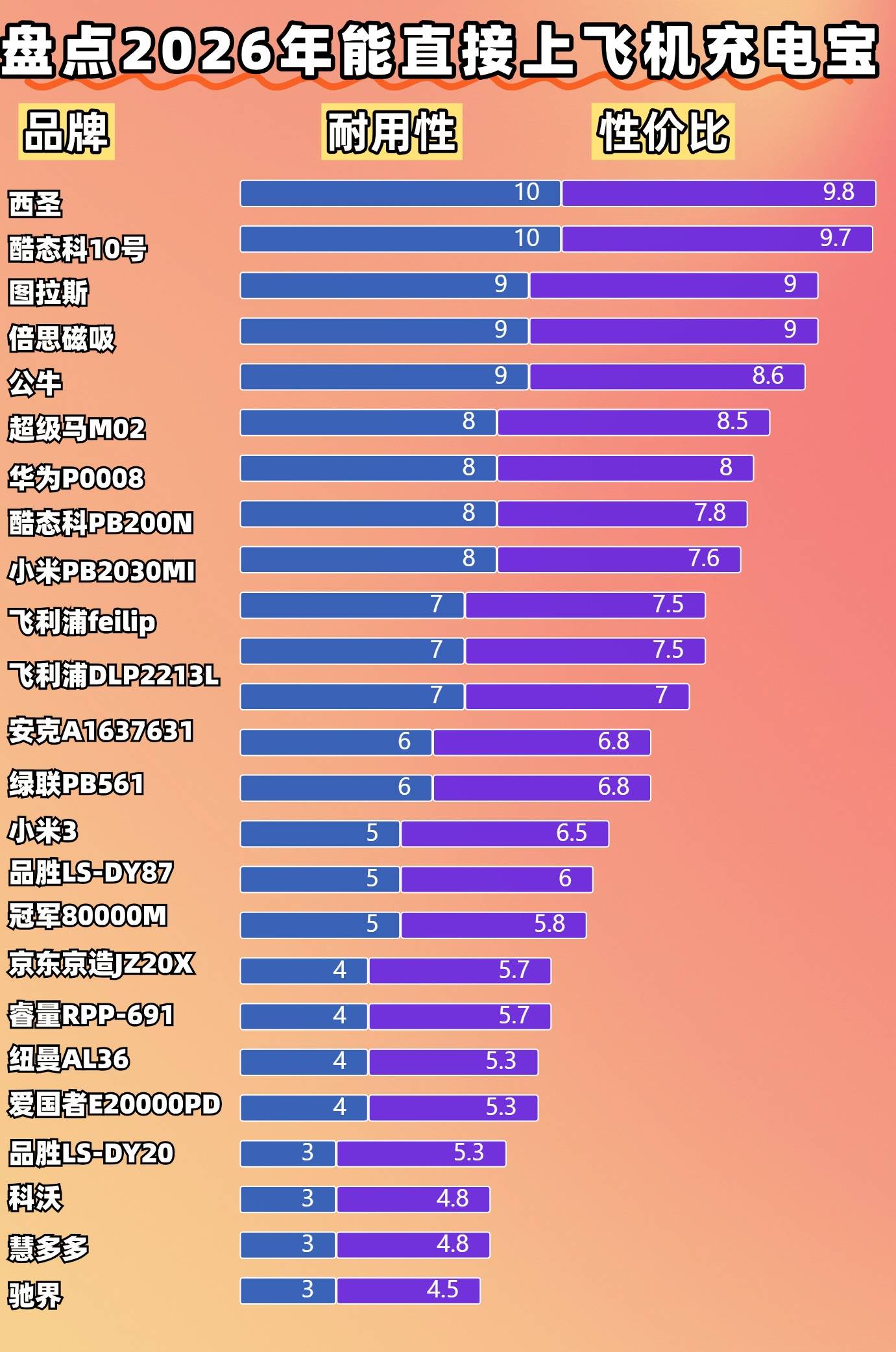 别乱买！可以带上飞机的充电宝有哪些牌子？10款能上飞机充电宝推荐