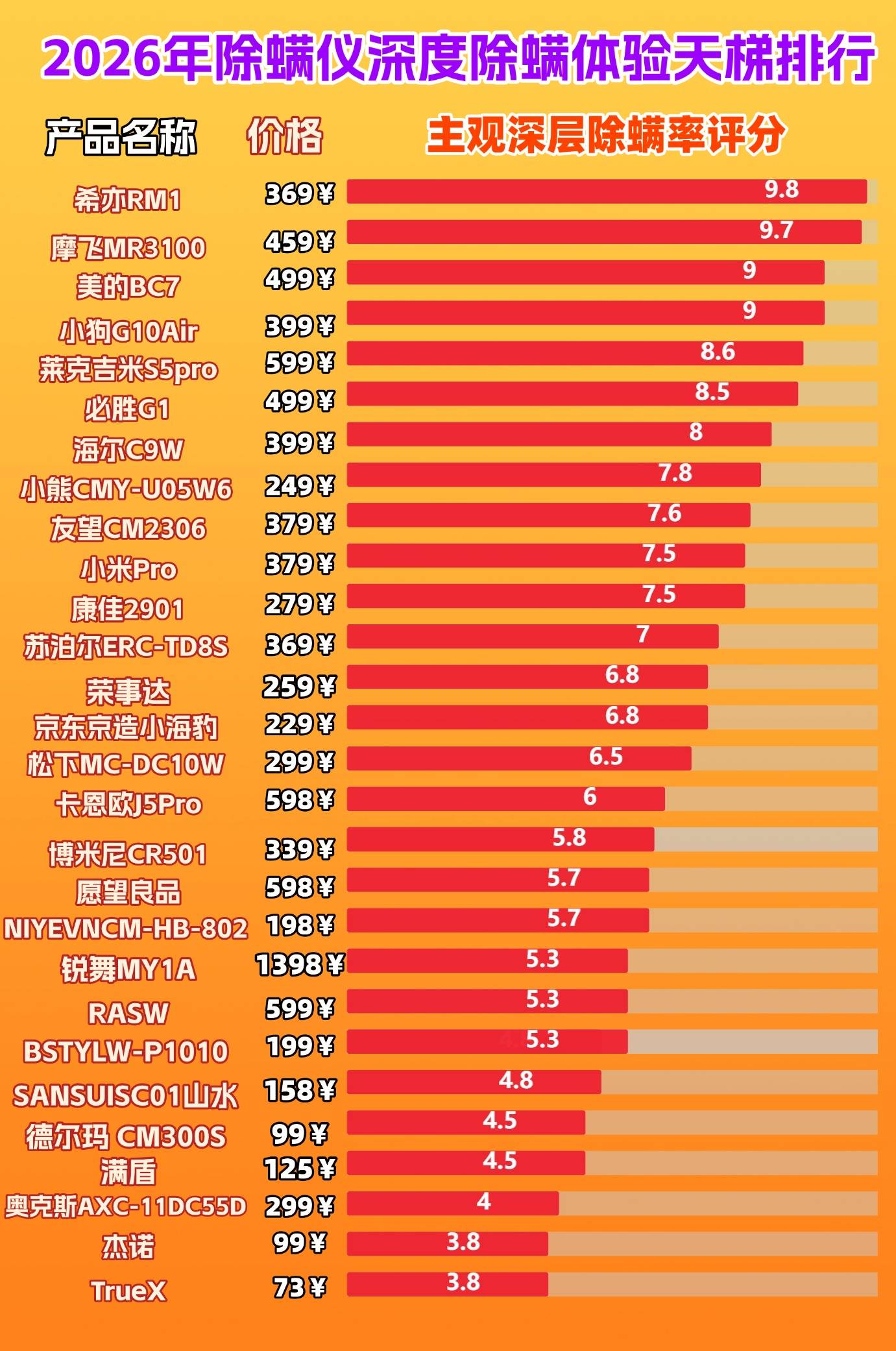 除螨仪哪家比较好？家用除螨仪怎么选？良心推荐除螨仪排行榜前十名，速度收藏！