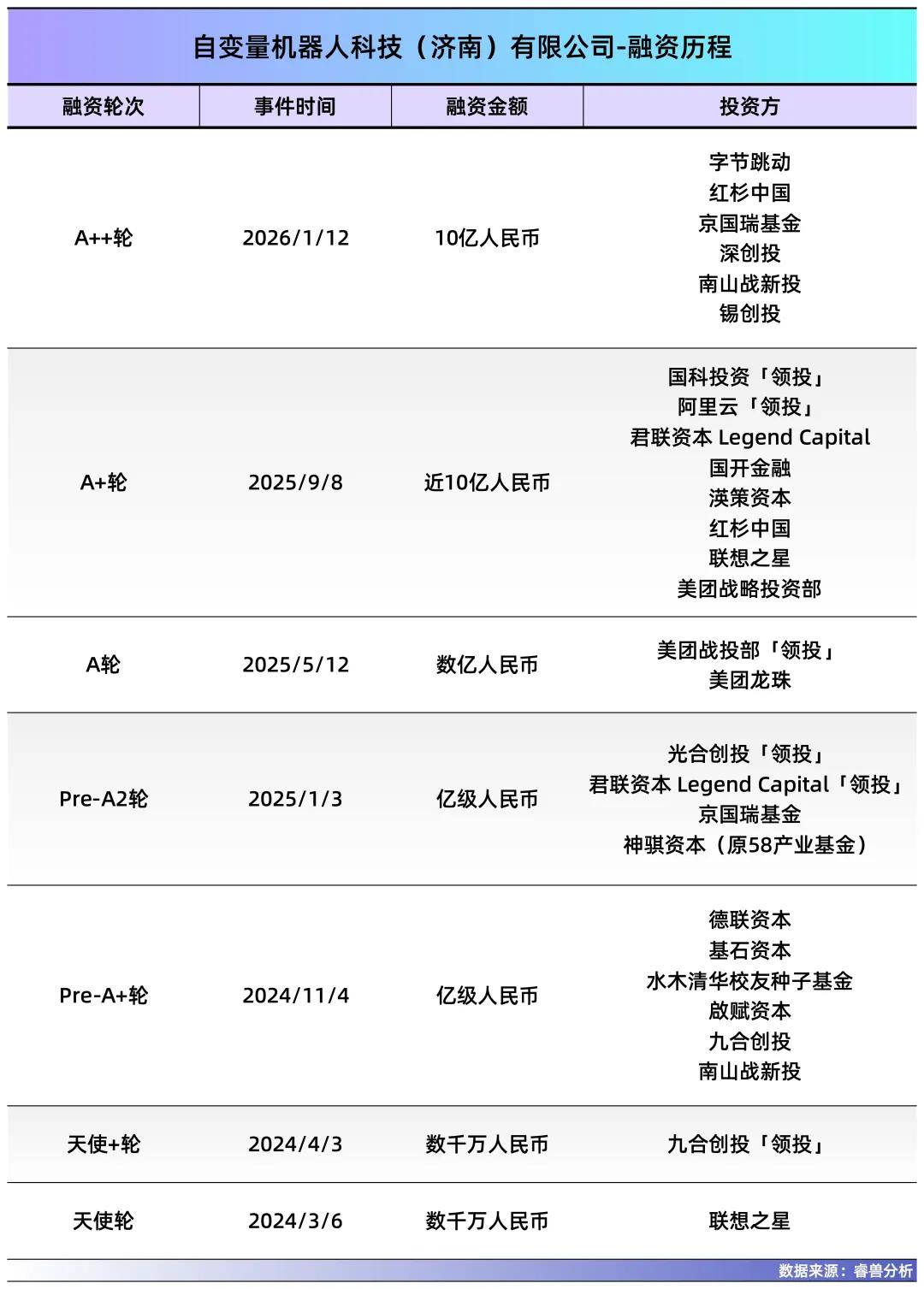 10个亿，机器人赛道开年第一大融资来了_搜狐网