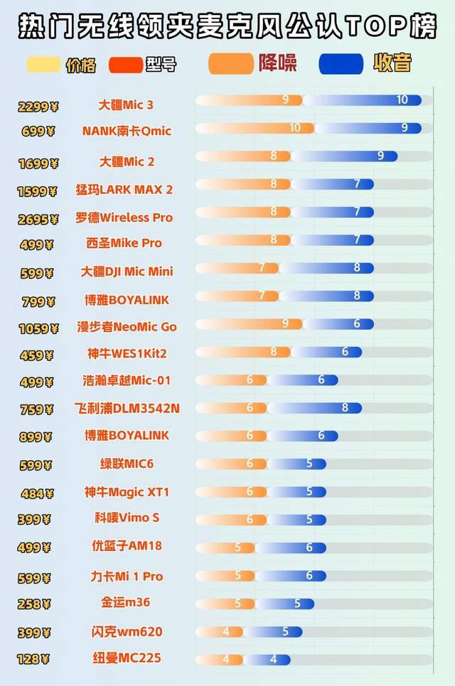 哪款领夹式麦克风降噪效果好？麦克风2026年超实用机型测评分享