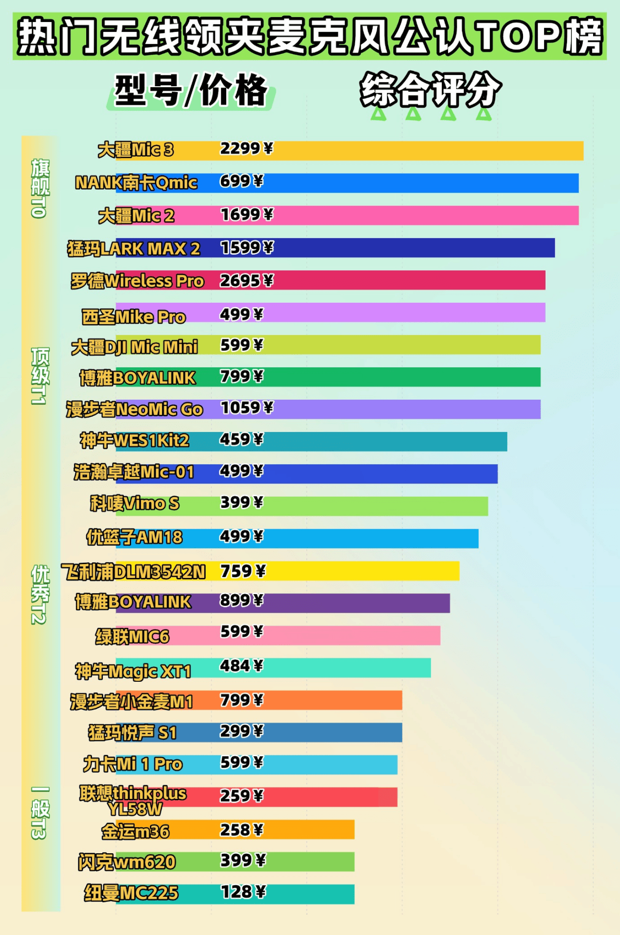 不同价位领夹麦克风的音质差别大吗？2026热门麦克风分级听感对比