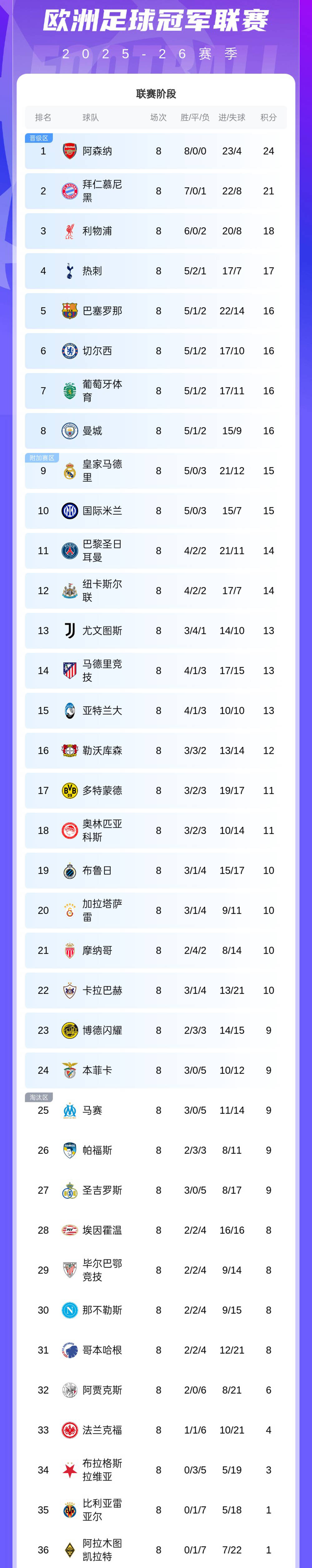 随着利物浦6-0,阿森纳8战全胜,皇马2-4跌第9,欧冠积分榜出炉