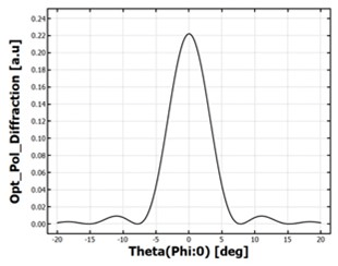 [TechwizD和TX液晶显示软件] TechWiz LCD 3D应用：液晶面板和光栅衍射分析的图3