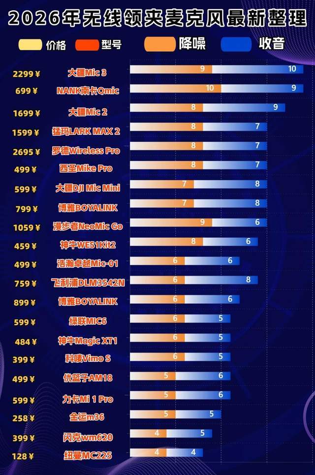 无线领夹麦克风哪个牌子的好？全网最硬核选购经验技巧整理分享