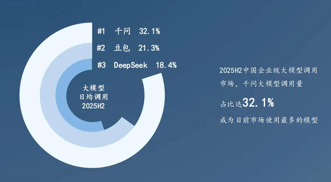中国企业级大模型格局已定，头部集中度超70%，阿里云千问领跑！