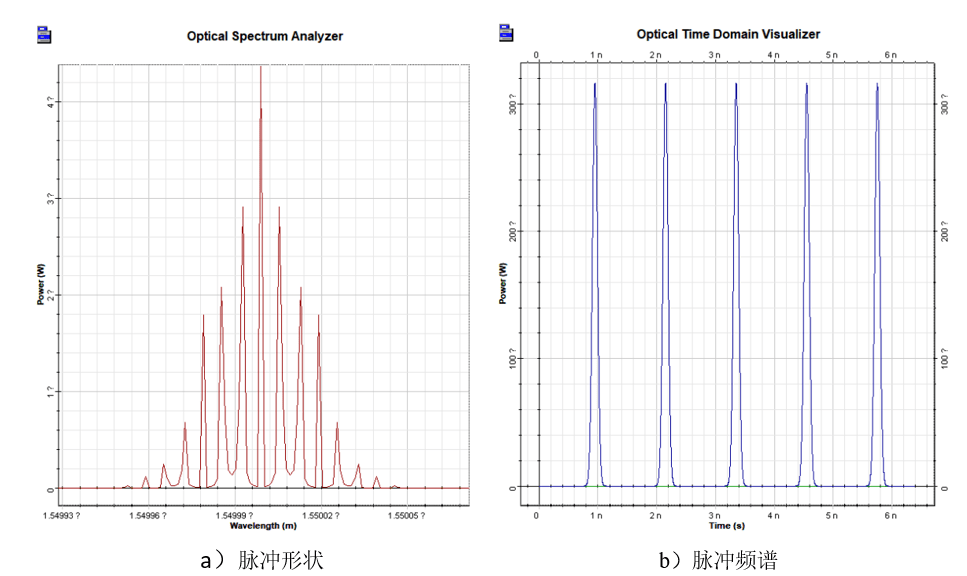 [Optiwave] OptiSystem应用：SOA波长变换器（XGM）的图4