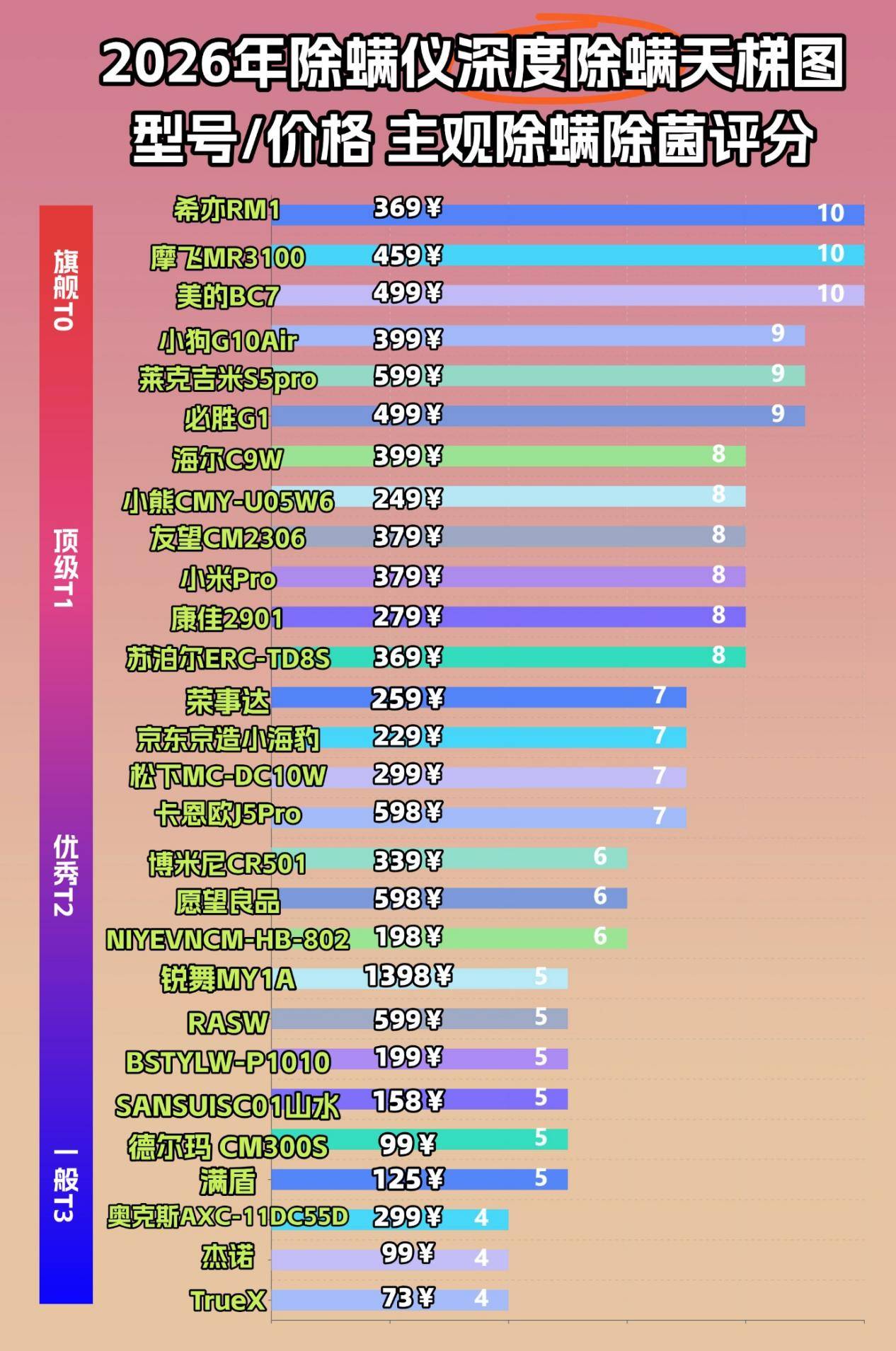 除螨仪什么价位的好用？床上除螨仪用什么牌子好？2026年度火爆除螨仪十大名牌排行榜最新分享