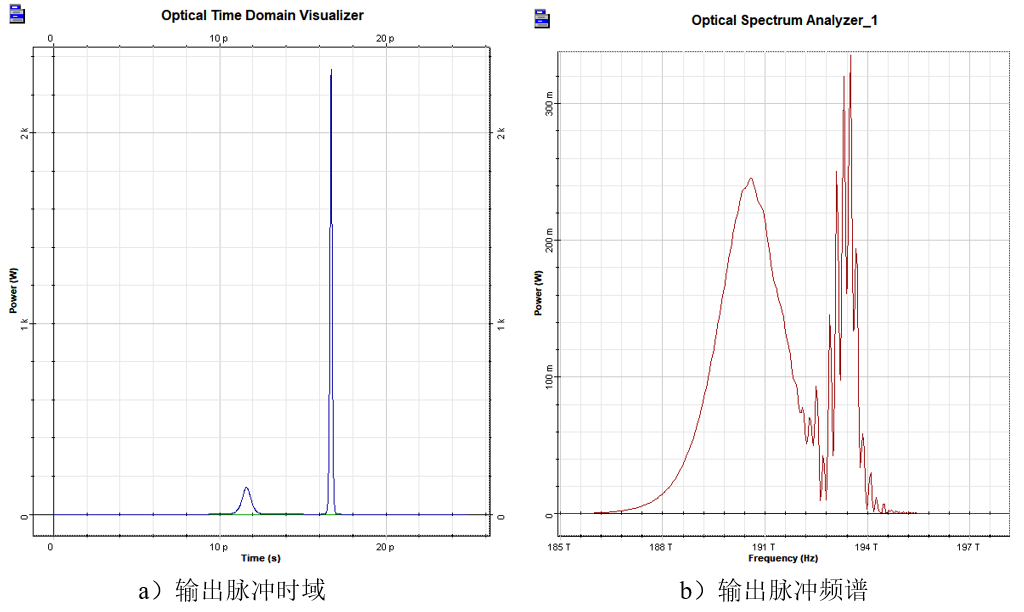 [Optiwave] OptiSystem應用：脈沖內拉曼散射對高階光孤子的衰變的圖6