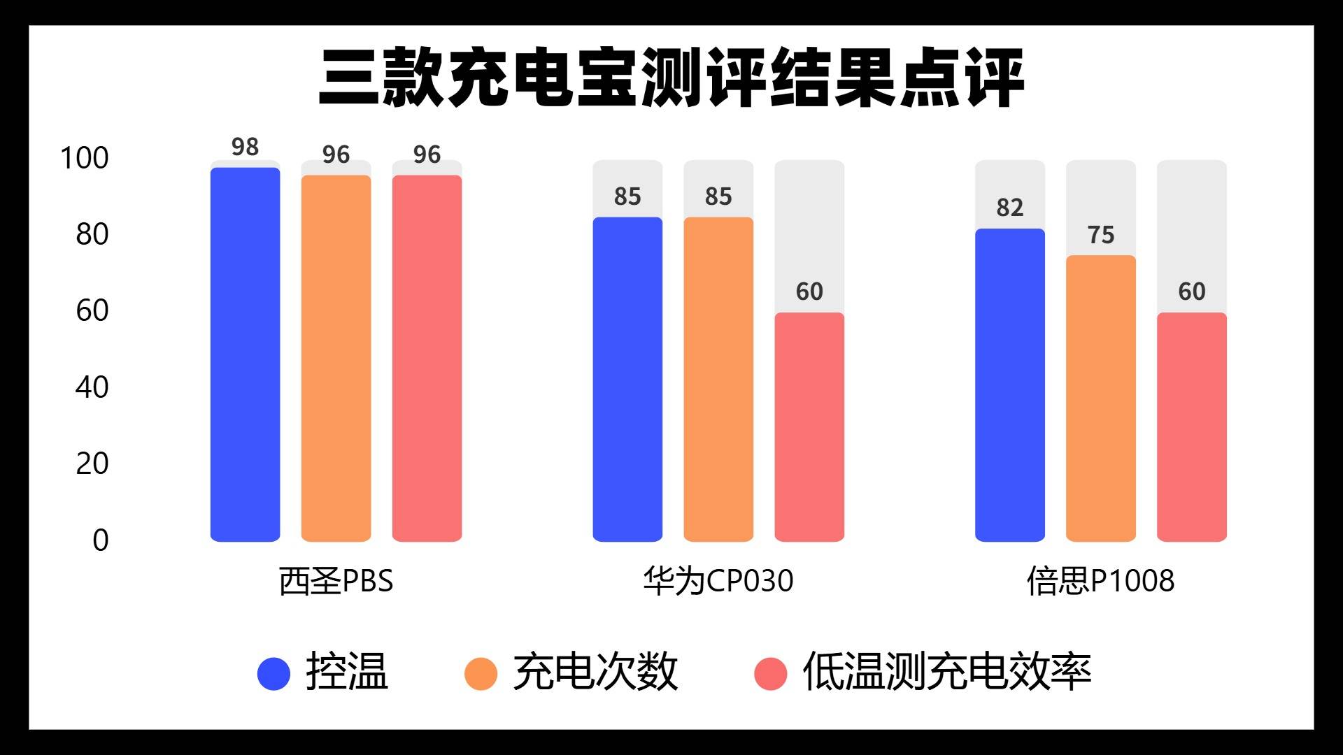 2026年充电宝推荐什么品牌？西圣、倍思、华为充电宝深度测评