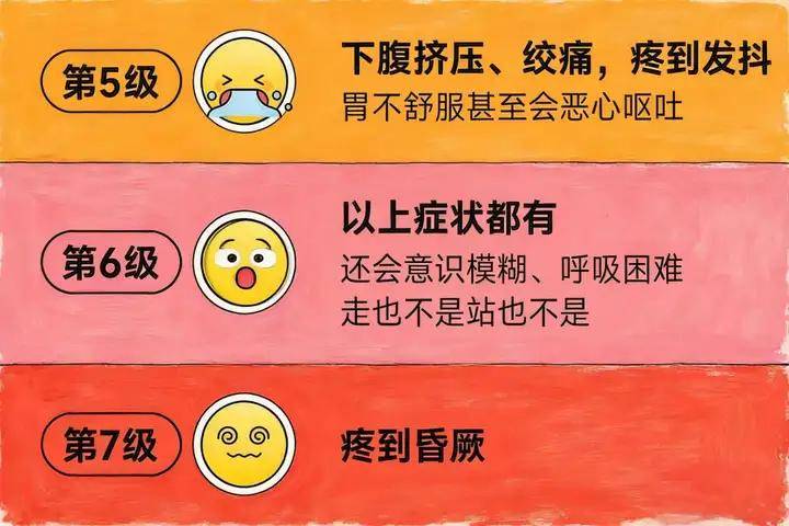 痛经也划分成7个等级？注意疼到第5个等级,赶紧就医了