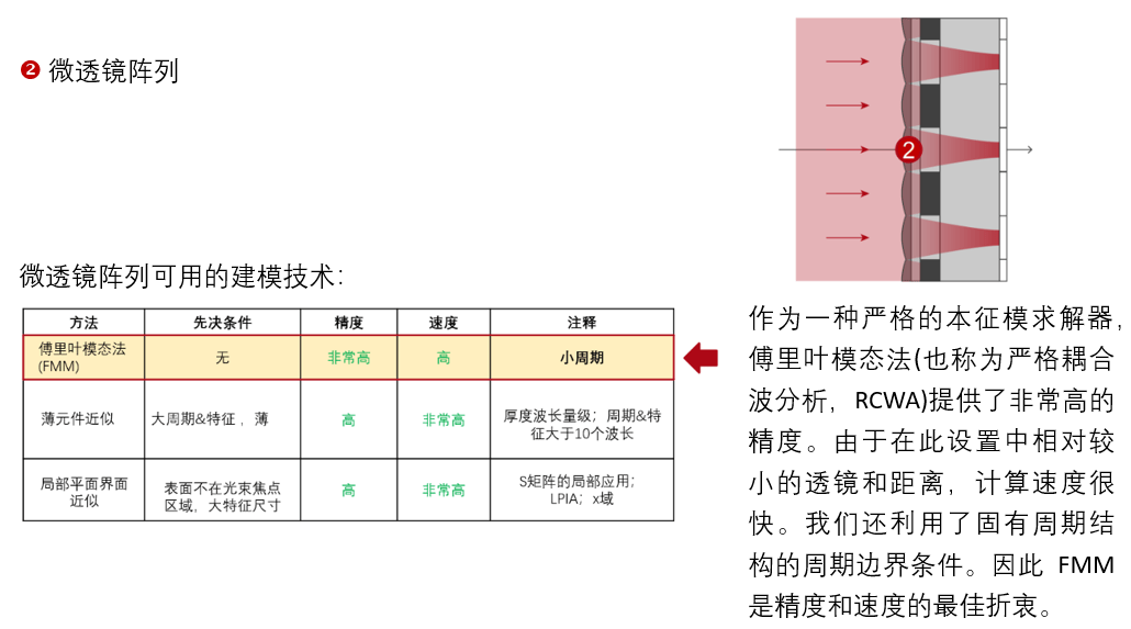 [VirtualLab] 微透鏡陣列CMOS傳感器分析的圖4