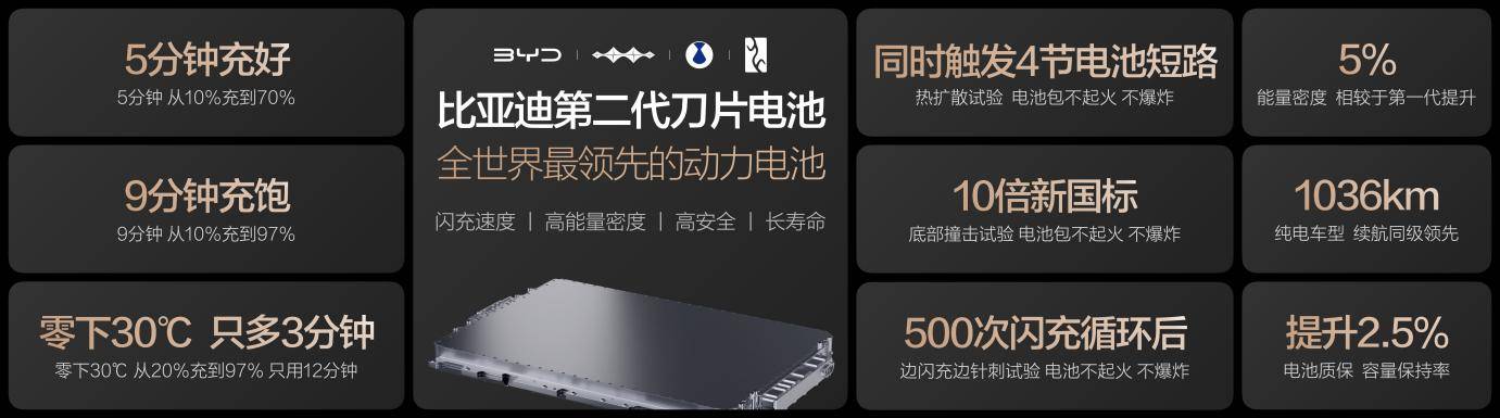 比亚迪发布第二代刀片电池及闪充技术，引领新能源汽车迈入闪充时代
