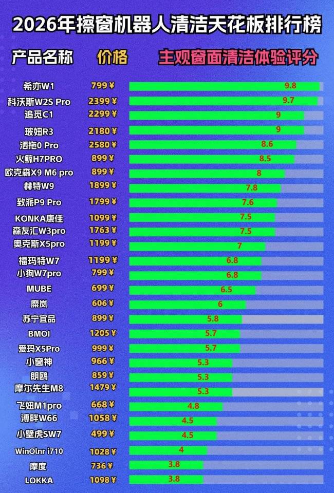 全自动擦窗机器人实用吗？高品质擦玻璃机器人品牌排行榜前十名推荐，高效清洁不留痕