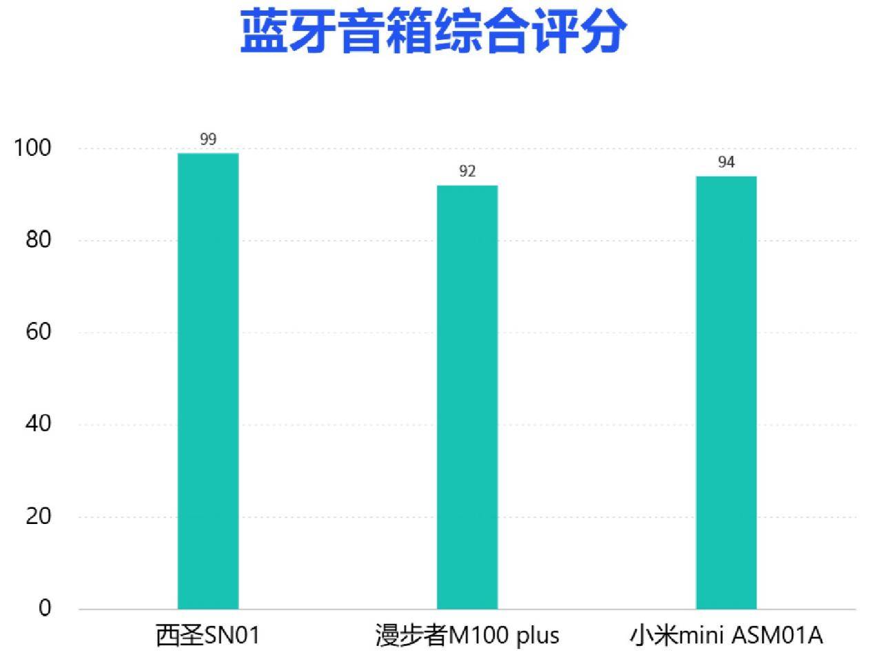 漫步者M100和小米mini谁更好？三大百元音箱真实实测，看看谁更好！