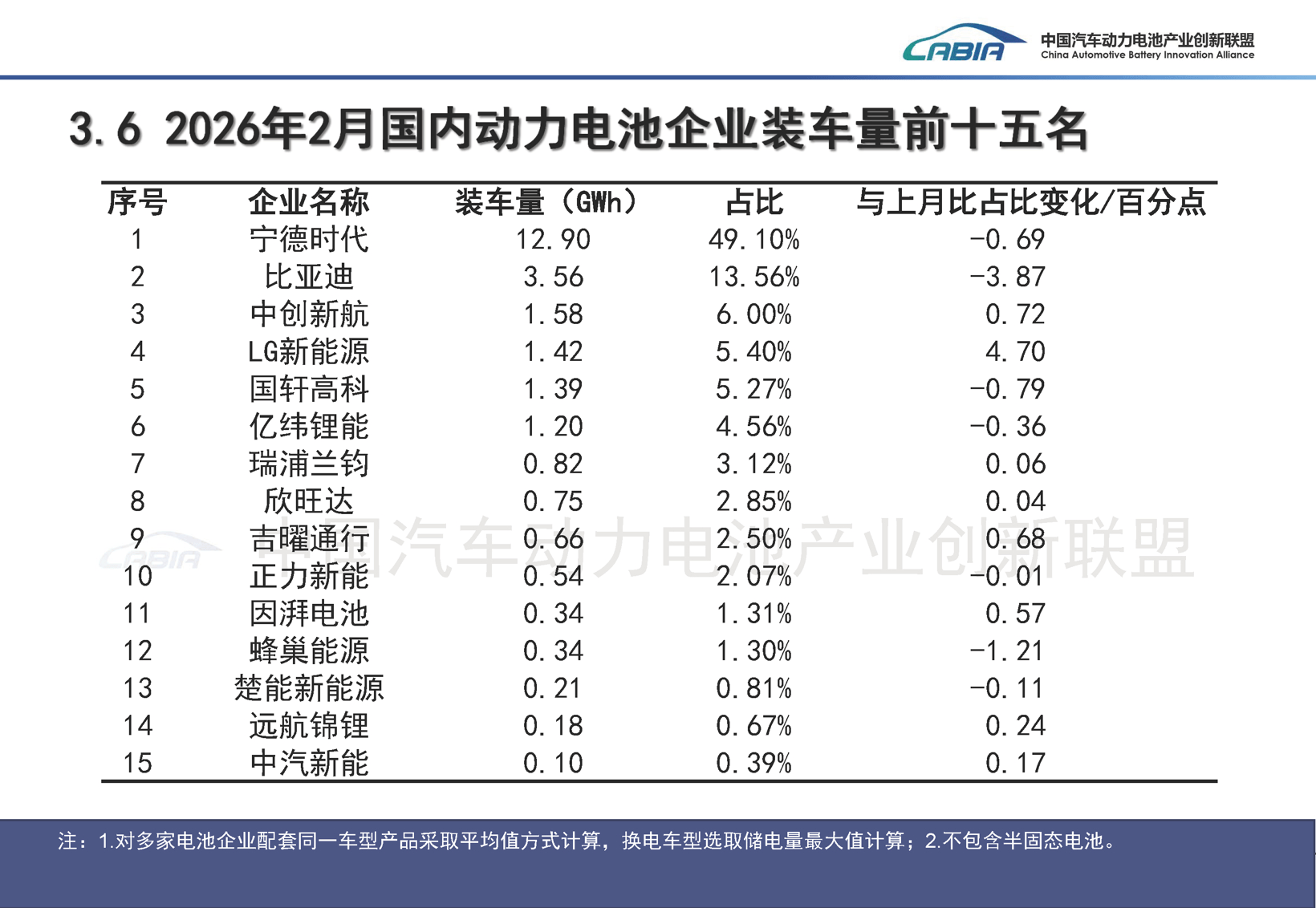 结构优化与增长分化并行，2月动力电池产业呈现新变局