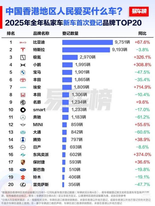 2025 年比亚迪荣膺香港全品牌销冠 中国品牌首次登顶 2025 年比亚迪荣膺香港全品牌销冠 中国品牌首次登顶