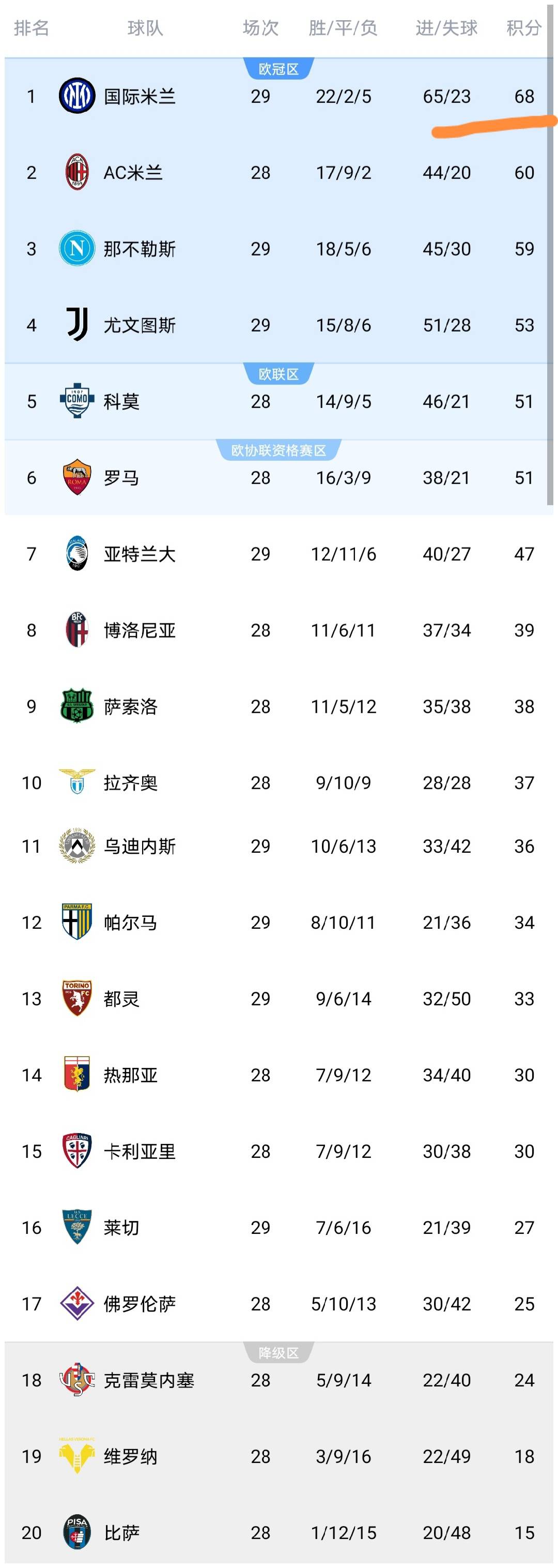 随着国米1-1,尤文图斯1-0,那不勒斯2-1,意甲最新积分榜出炉