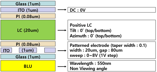 [TechwizD和TX液晶顯示軟件] TechWiz LCD 2D：液晶透鏡模擬