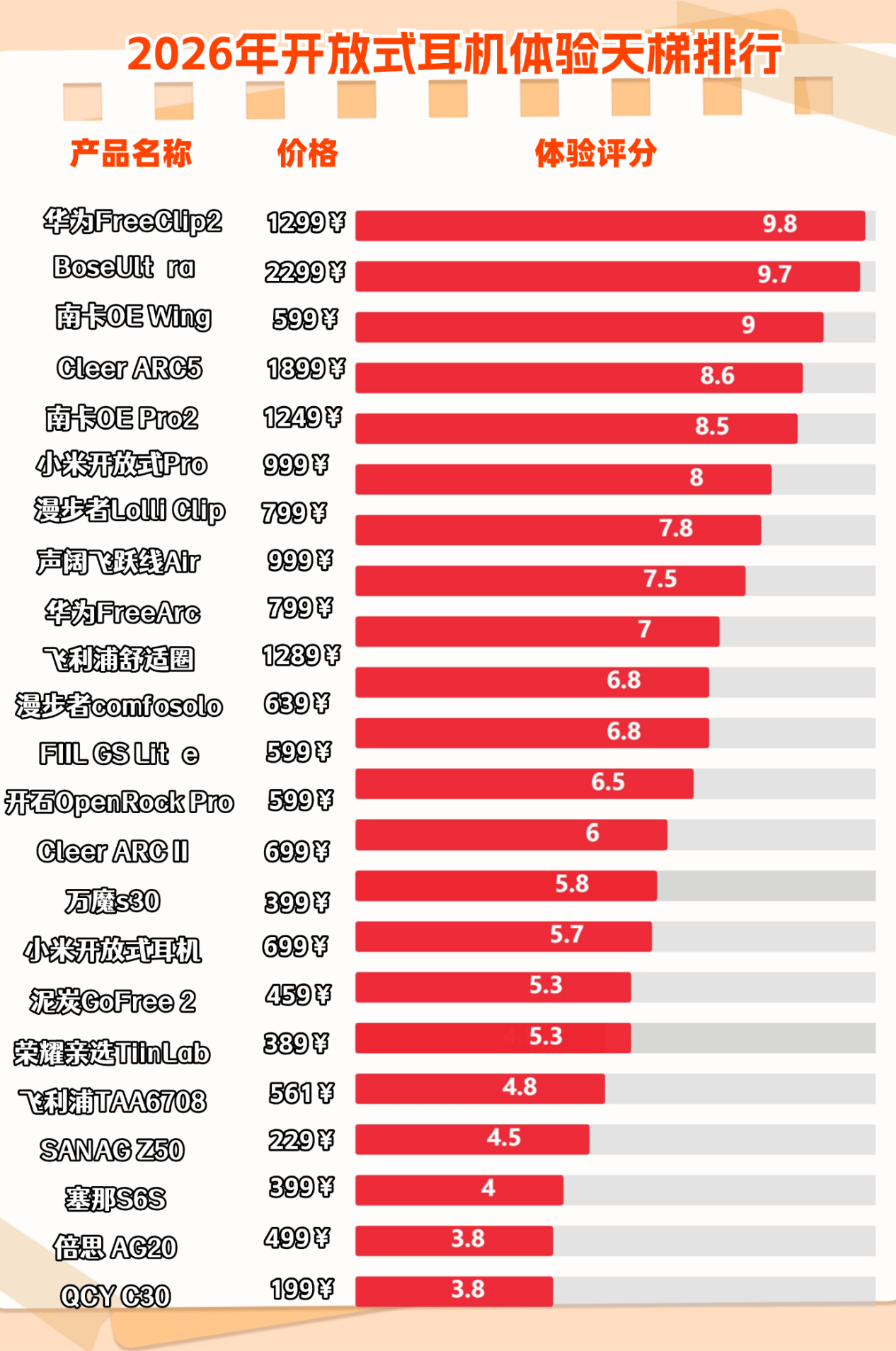 开放式耳机性价比最高的是哪款？2026开放式耳机推荐性价比排行榜前十