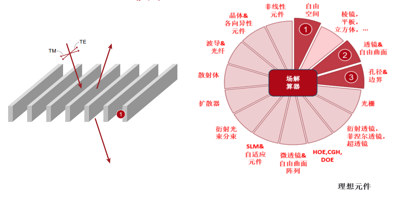 [VirtualLab] 超稀疏电介质纳米线栅偏振器的图13