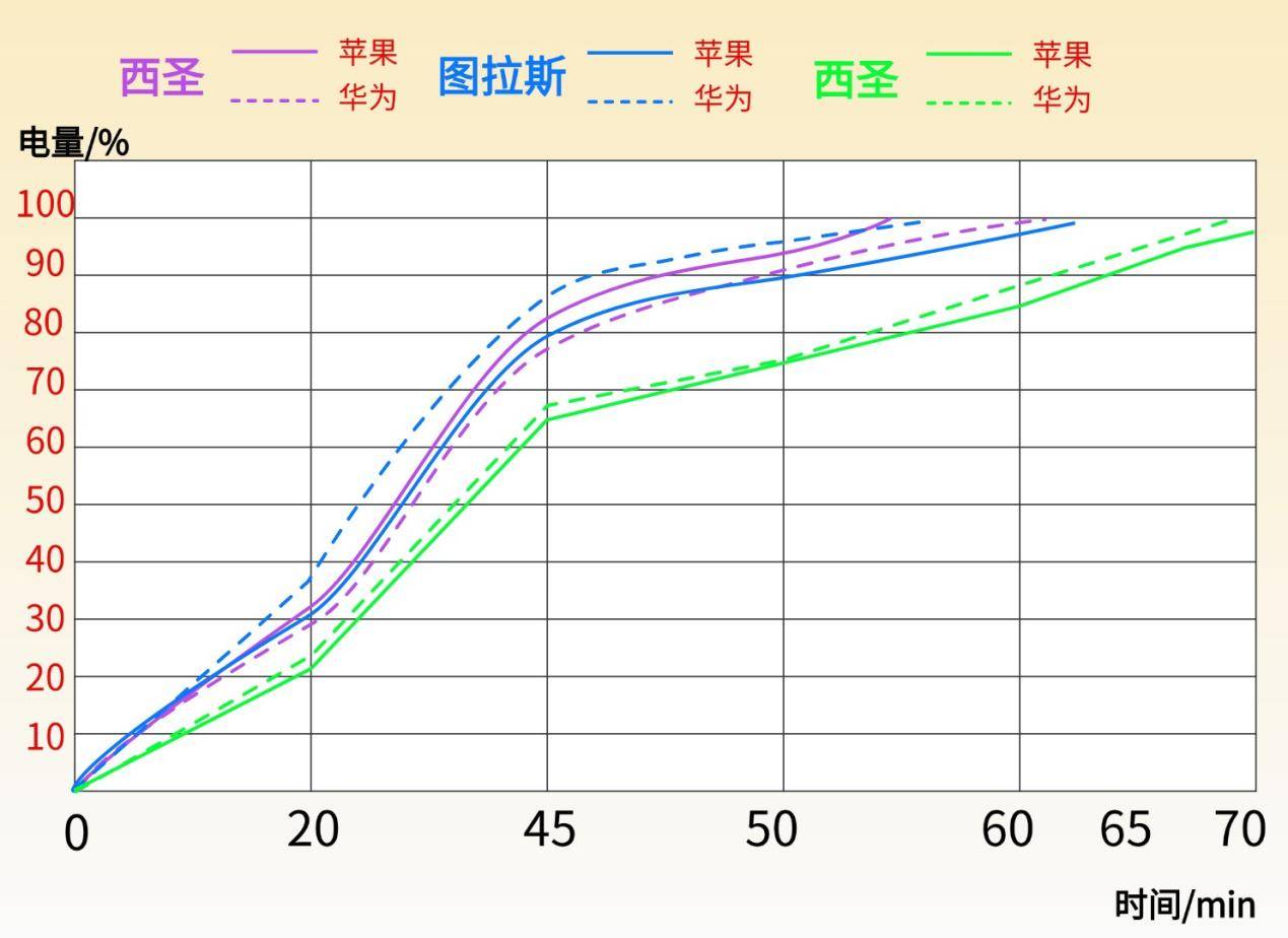 图拉斯充电宝建议买吗？315之后安全充电宝横评：西圣、小米与图拉斯品牌实测对比！