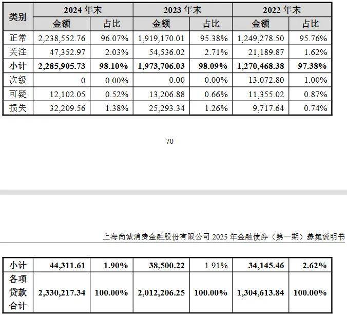 尚诚消金陷信任危机:孕妇遭暴力催收 利率超标被投诉上千条(图3) 图片