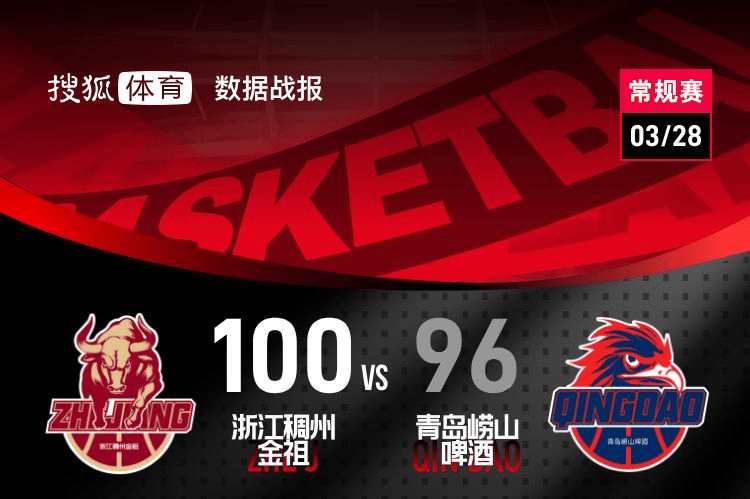 约翰逊17+12韦瑟斯庞空砍39分 浙江加时险胜青岛