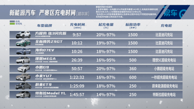 实测见真章！15款旗舰车型双温区超级充电大比拼，谁才是充电王者？