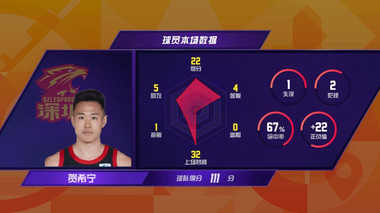 赛季本土首位！贺希宁三分球命中总数突破100