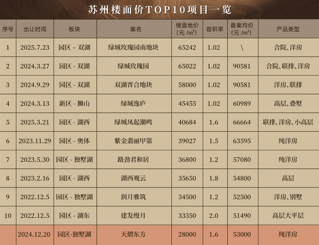 2026苏州天熠东方(售楼处) 官网 -苏州天熠东方售楼中心电话 - 环境 - 户型 - 价格 - 地址 - 楼盘详情 - 配套 - 电话 ...