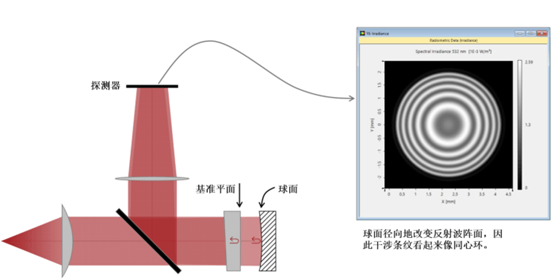 [VirtualLab] 用于光学检测的斐索干涉仪的图10