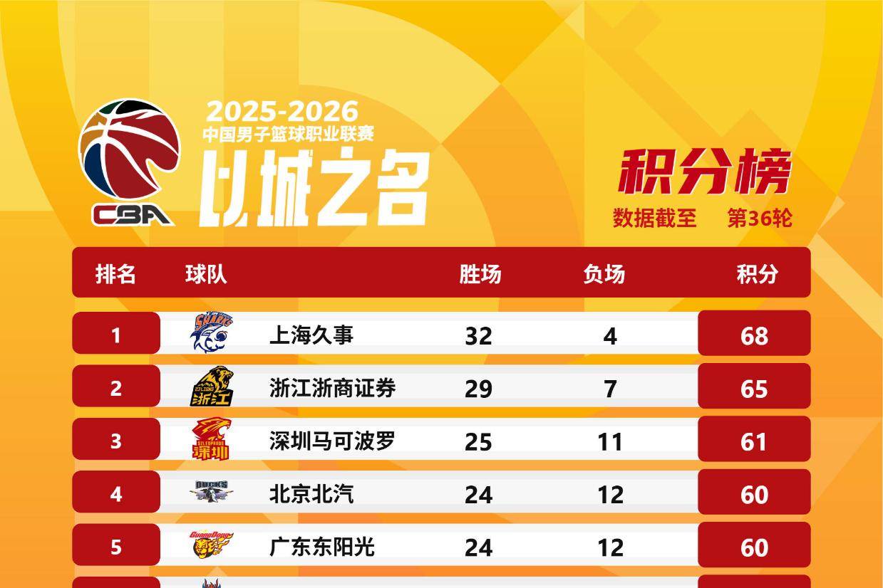 CBA积分榜：上海强势领跑 深圳11连胜力压北京广东